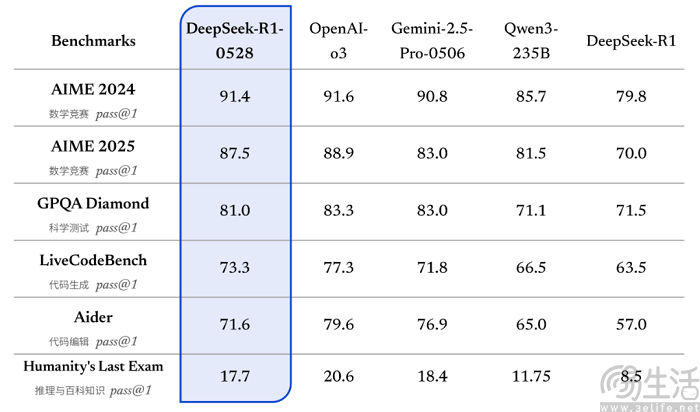 DeepSeek R1升级，DeepSeek成世界前二AI实验室